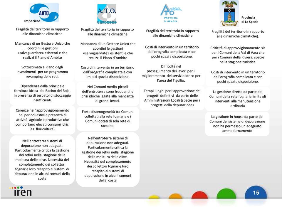 Mancanza di un Gestore Unico che coordini le gestioni «salvaguardate»esistenti e che realizzi il Piano d Ambito Sottostimata a Piano degli investimenti per un programma revamping delle reti.