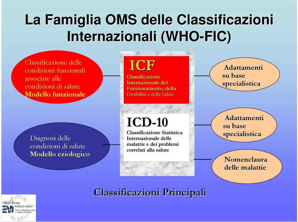 Adattamenti su base specialistica Diagnosi delle condizioni di salute Modello eziologico ICD-10 Classificazione Statistica