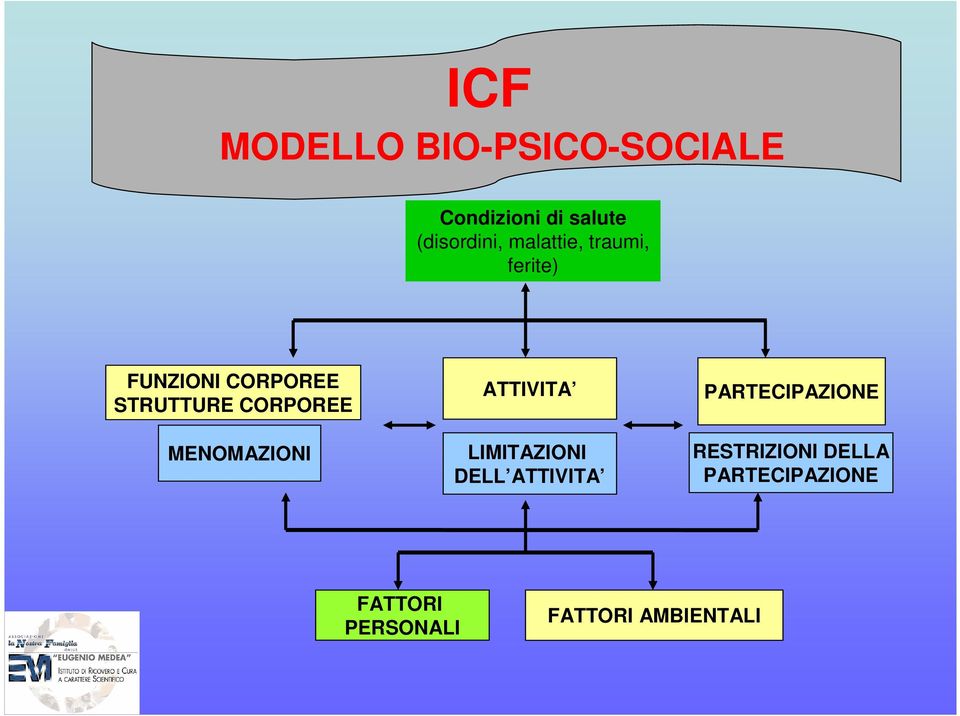 MENOMAZIONI ATTIVITA LIMITAZIONI DELL ATTIVITA PARTECIPAZIONE