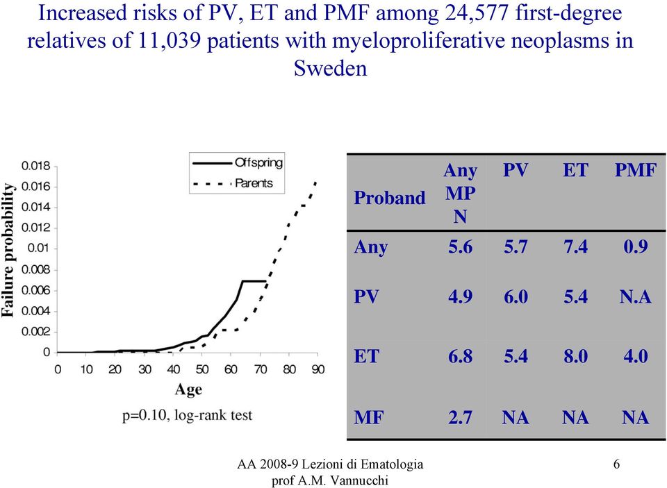 myeloproliferative neoplasms in Sweden Proband Any MP N PV