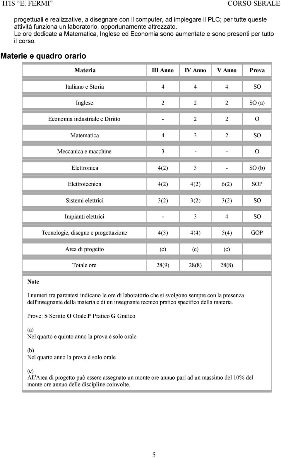 Materie e quadro orario Note Materia III Anno IV Anno V Anno Prova Italiano e Storia 4 4 4 SO Inglese 2 2 2 SO (a) Economia industriale e Diritto - 2 2 O Matematica 4 3 2 SO Meccanica e macchine 3 -