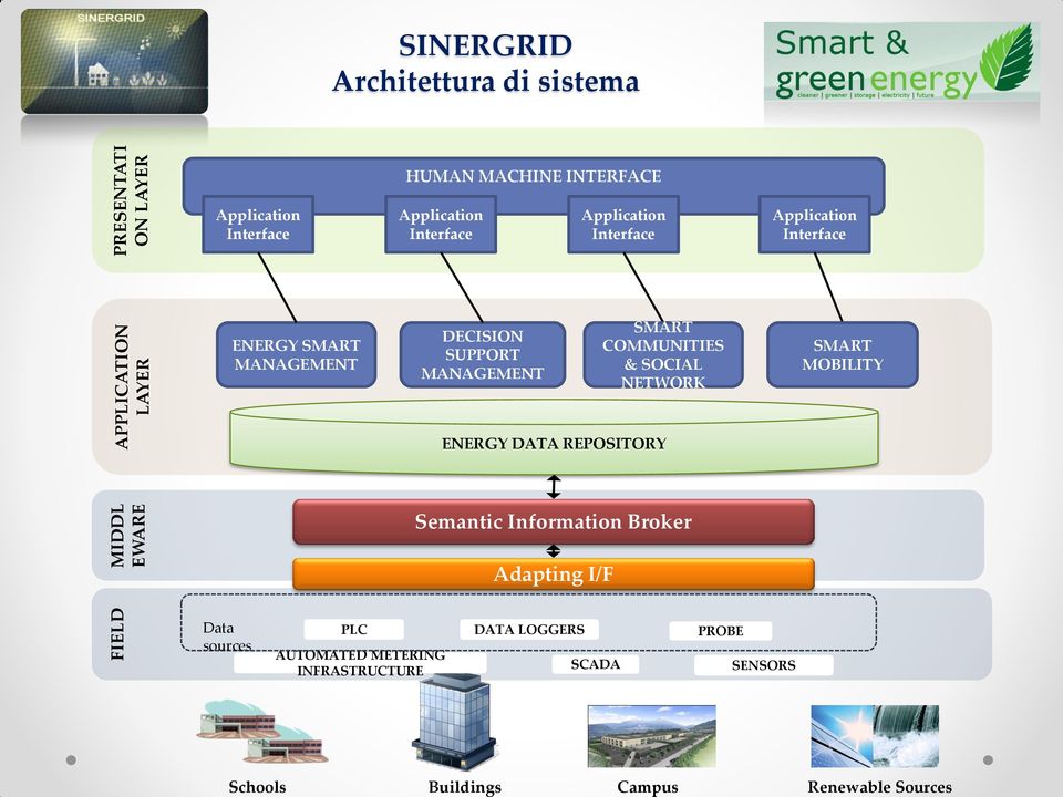 Application Interface ENERY SMART MANAEMENT DECISION SUPPORT MANAEMENT SMART COMMUNITIES & SOCIAL NETWORK SMART