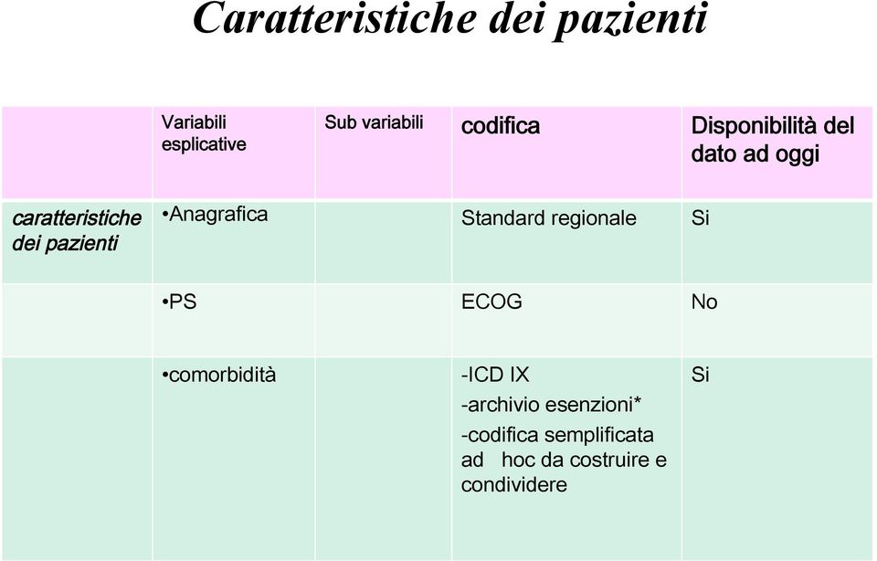 Anagrafica Standard regionale Si PS ECOG comorbidità -ICD IX