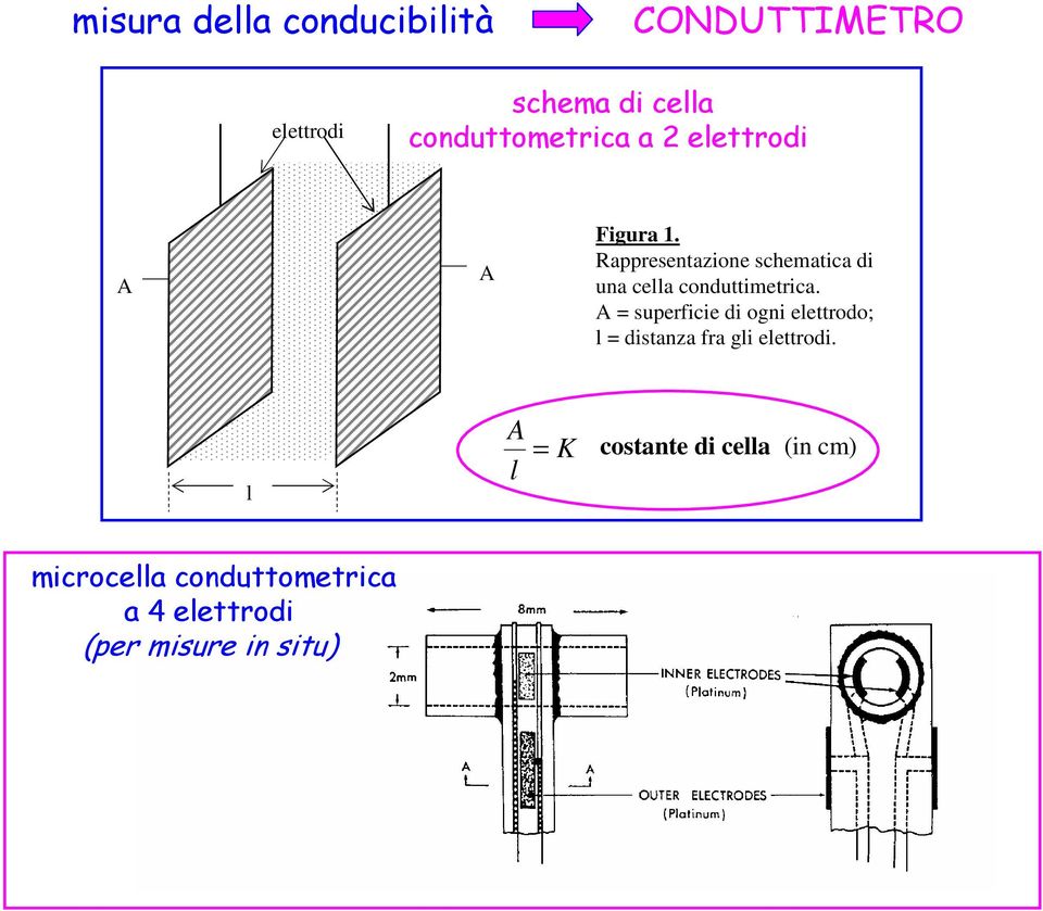 Rappresentazione schematica di una cella conduttimetrica.