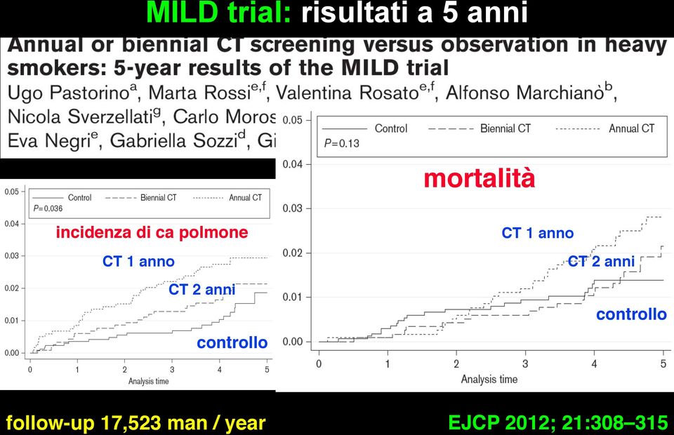 CT 2 anni! controllo! CT 1 anno! CT 2 anni!