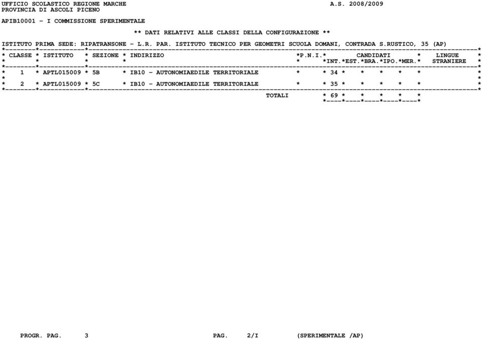 DELLA CONFIGURAZIONE ** ISTITUTO PRIMA SEDE: RIPATRANSONE - L.R. PAR. ISTITUTO TECNICO PER GEOMETRI SCUOLA DOMANI, CONTRADA S.