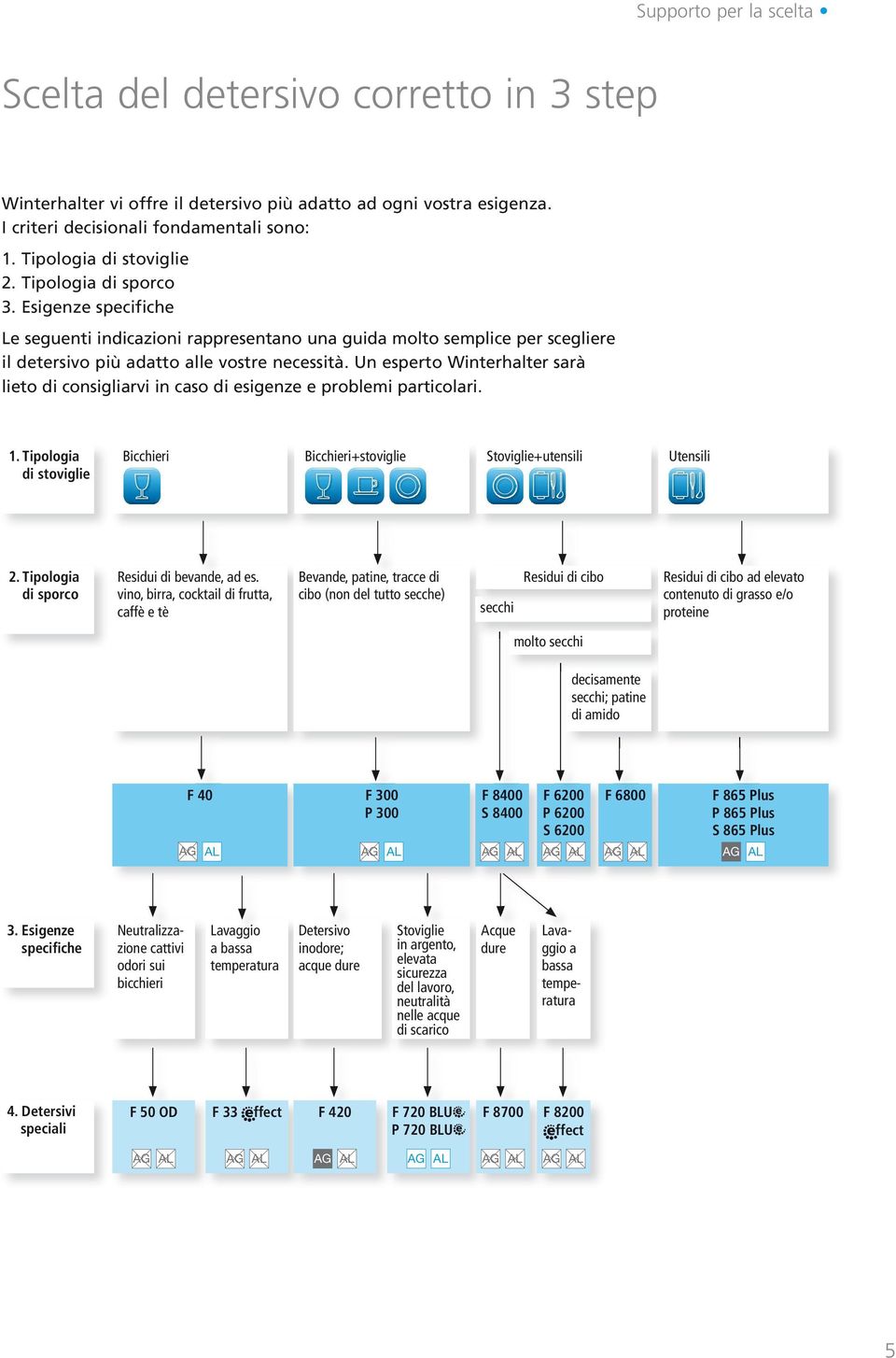 Un esperto Winterhalter sarà lieto di consigliarvi in caso di esigenze e problemi particolari. 1. Tipologia di stoviglie Bicchieri Bicchieri+stoviglie Stoviglie+utensili Utensili 2.