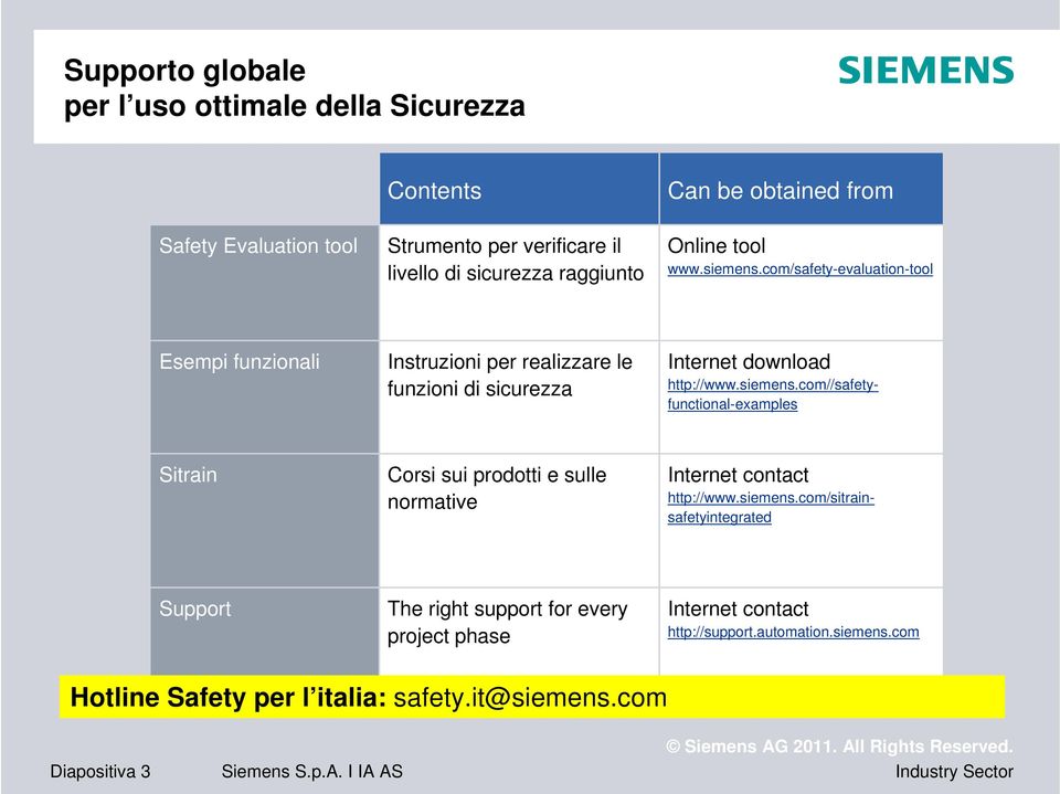 com/safety-evaluation-tool Esempi funzionali Instruzioni per realizzare le funzioni di sicurezza Internet download http://www.siemens.