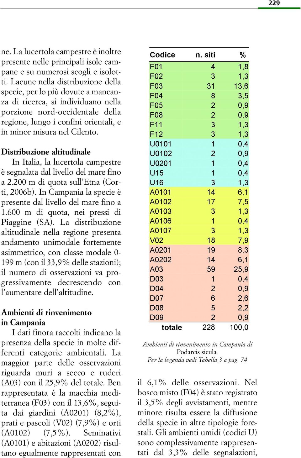 Cilento. Distribuzione altitudinale In Italia, la lucertola campestre è segnalata dal livello del mare fino a 2.200 m di quota sull Etna (Corti, 2006b).