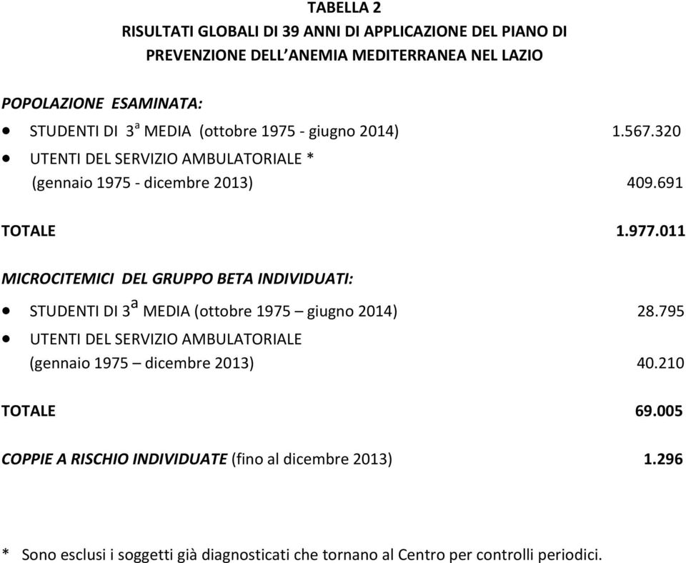 011 MICROCITEMICI DEL GRUPPO BETA INDIVIDUATI: STUDENTI DI 3 a MEDIA (ottobre 1975 giugno 2014) 28.