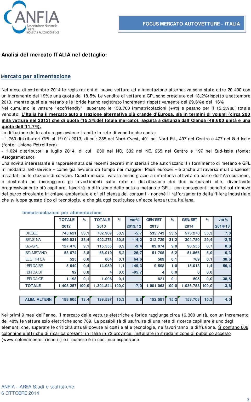 Le vendite di vetture a GPL sono cresciute del 13,2% rispetto a tembre, mentre quelle a metano e le ibride hanno registrato incrementi rispettivamente del 29,6% e del 16%.