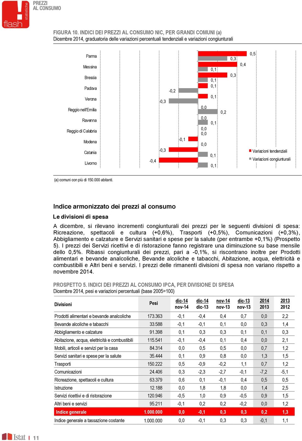 nell'emilia Ravenna Reggio di Calabria Modena Catania Livorno -0,4-0,3-0,3 - - 0,3 0,3 0,4 0,5 Variazioni tendenziali Variazioni congiunturali (a) comuni con più di 150.000 abitanti.