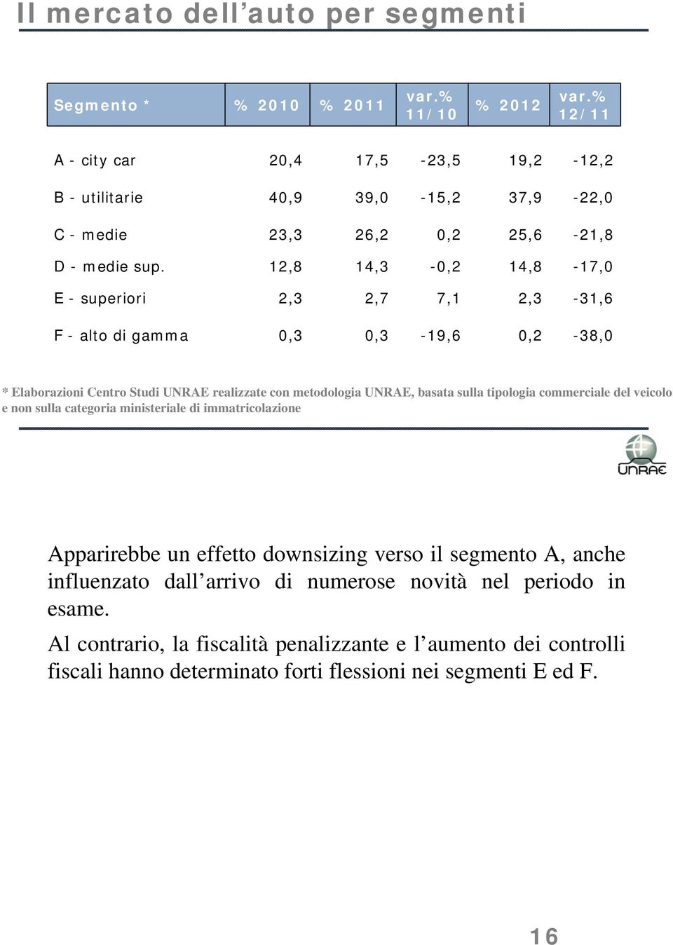 12,8 14,3-0,2 14,8-17,0 E - superiori 2,3 2,7 7,1 2,3-31,6 F - alto di gamma 0,3 0,3-19,6 0,2-38,0 * realizzate con metodologia UNRAE, basata sulla tipologia commerciale del