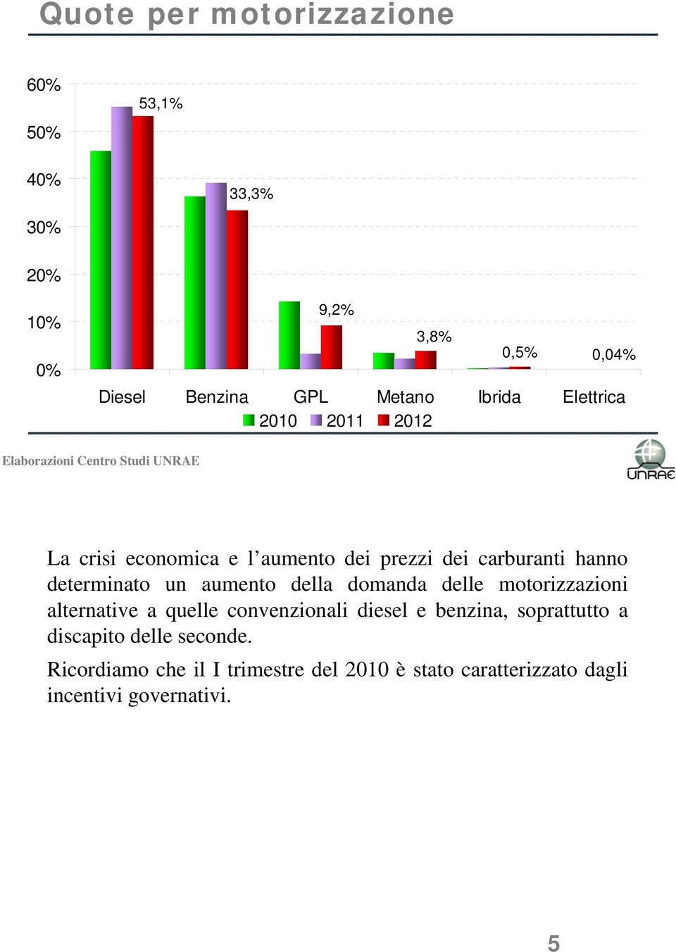 aumento della domanda delle motorizzazioni alternative a quelle convenzionali diesel e benzina, soprattutto a