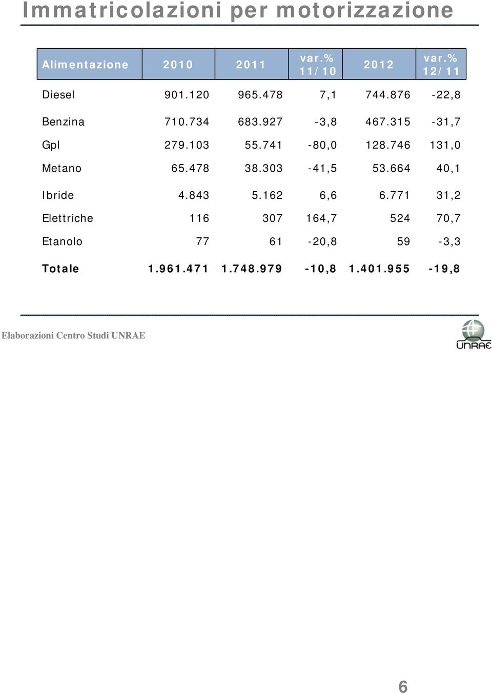 103 55.741-80,0 128.746 131,0 Metano 65.478 38.303-41,5 53.664 40,1 Ibride 4.843 5.162 6,6 6.