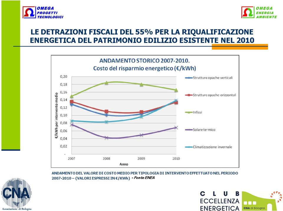 ANDAMENTO DEL VALORE DI COSTO MEDIO PER TIPOLOGIA DI