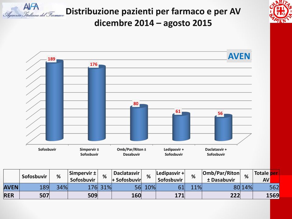 % Simpervir ± Daclatasvir Ledipasvir + Omb/Par/Riton Totale per % % % % + ±