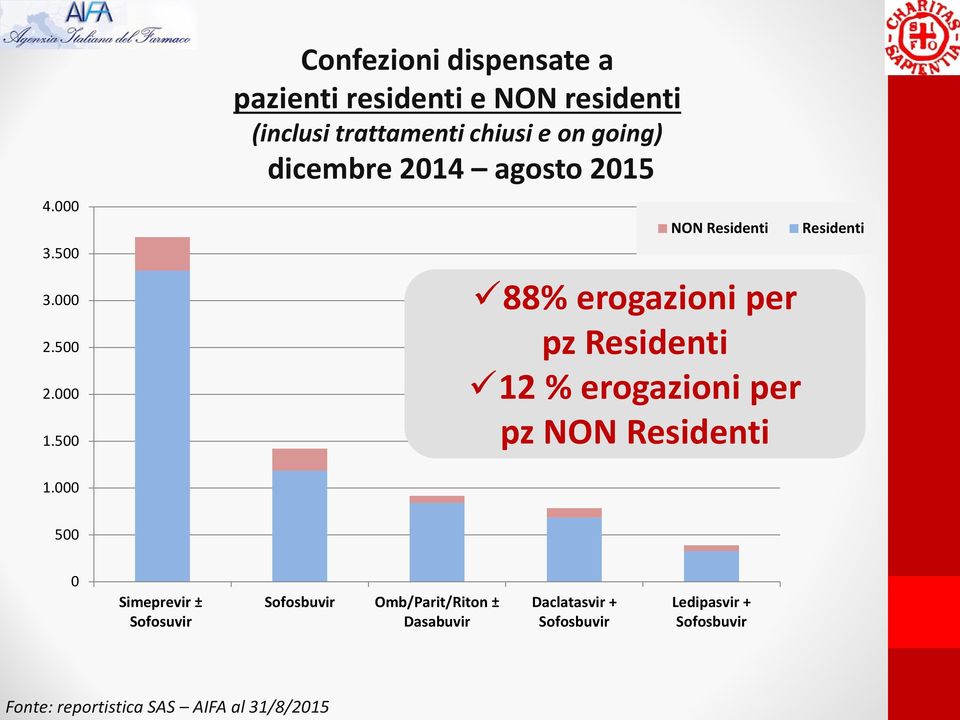going) dicembre 2014 agosto 2015 NON Residenti 88% erogazioni per pz Residenti 12 % erogazioni