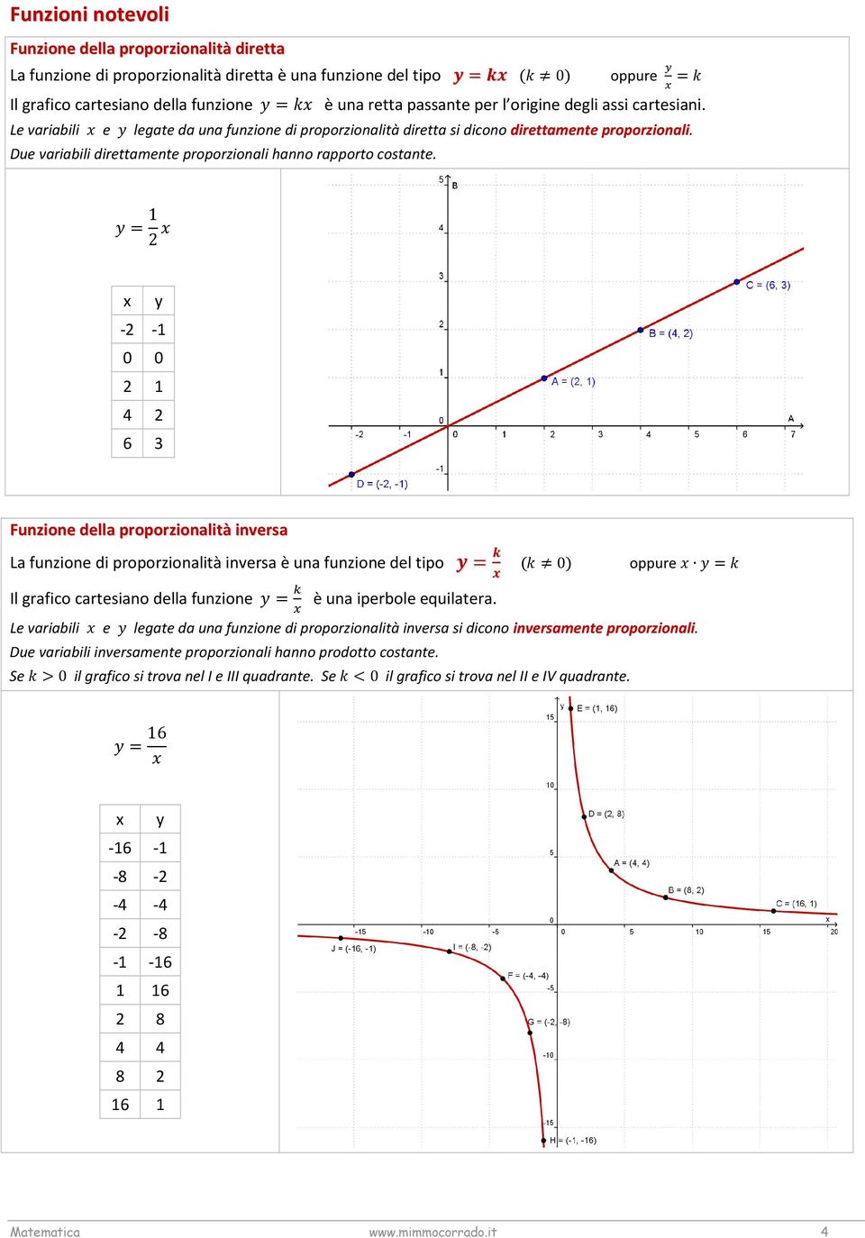 = 1 - -1 0 0 1 4 6 3 Funzione della proporzionalità inversa La funzione di proporzionalità inversa è una funzione del tipo = 0 oppure = Il grafico cartesiano della funzione = è una iperbole