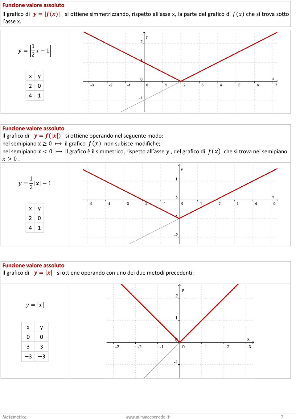 = 1 1 0 4 1 Funzione valore assoluto Il grafico di = si ottiene operando nel seguente modo: nel semipiano x 0 il grafico non subisce