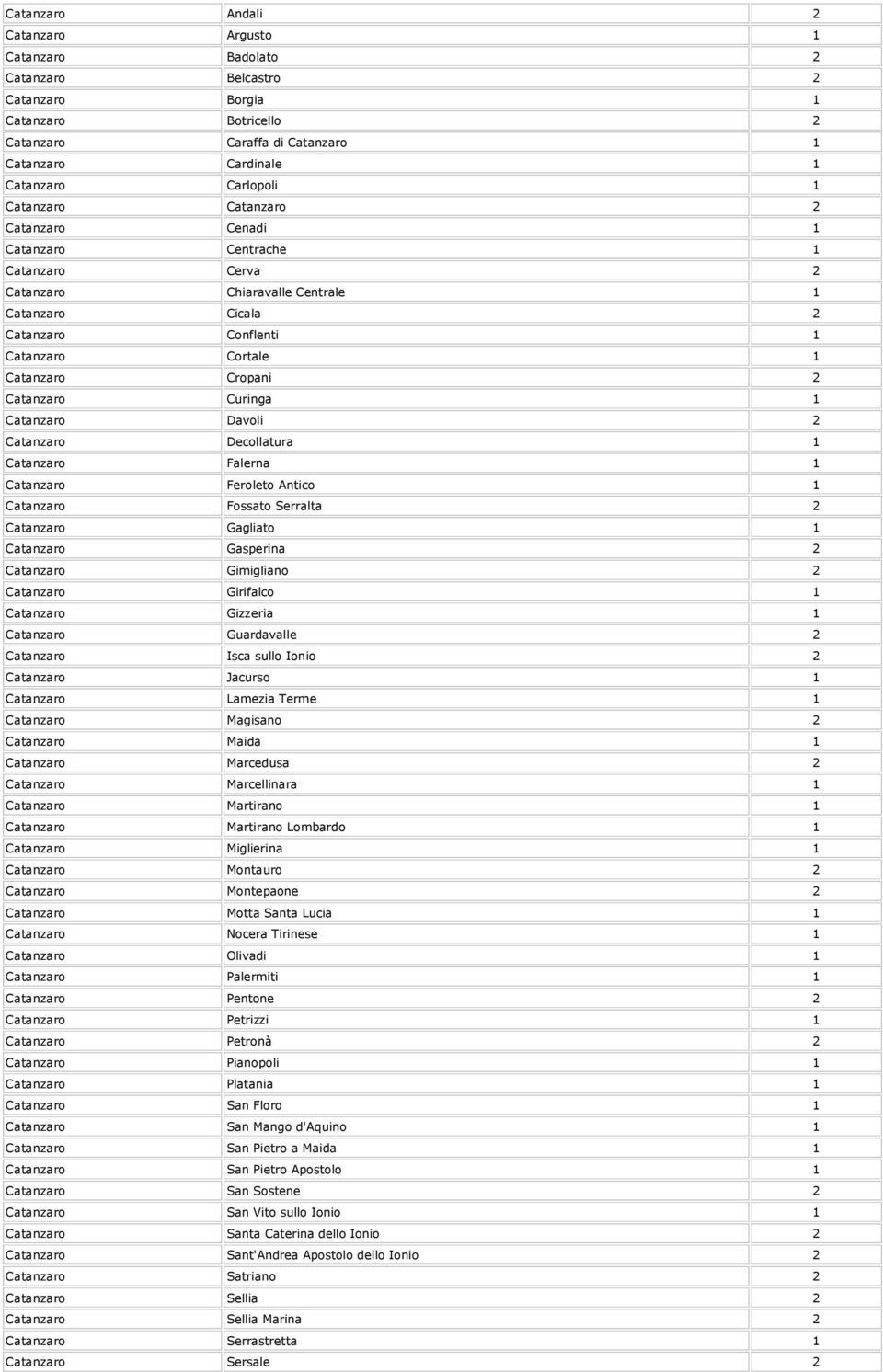 Catanzaro Curinga 1 Catanzaro Davoli 2 Catanzaro Decollatura 1 Catanzaro Falerna 1 Catanzaro Feroleto Antico 1 Catanzaro Fossato Serralta 2 Catanzaro Gagliato 1 Catanzaro Gasperina 2 Catanzaro