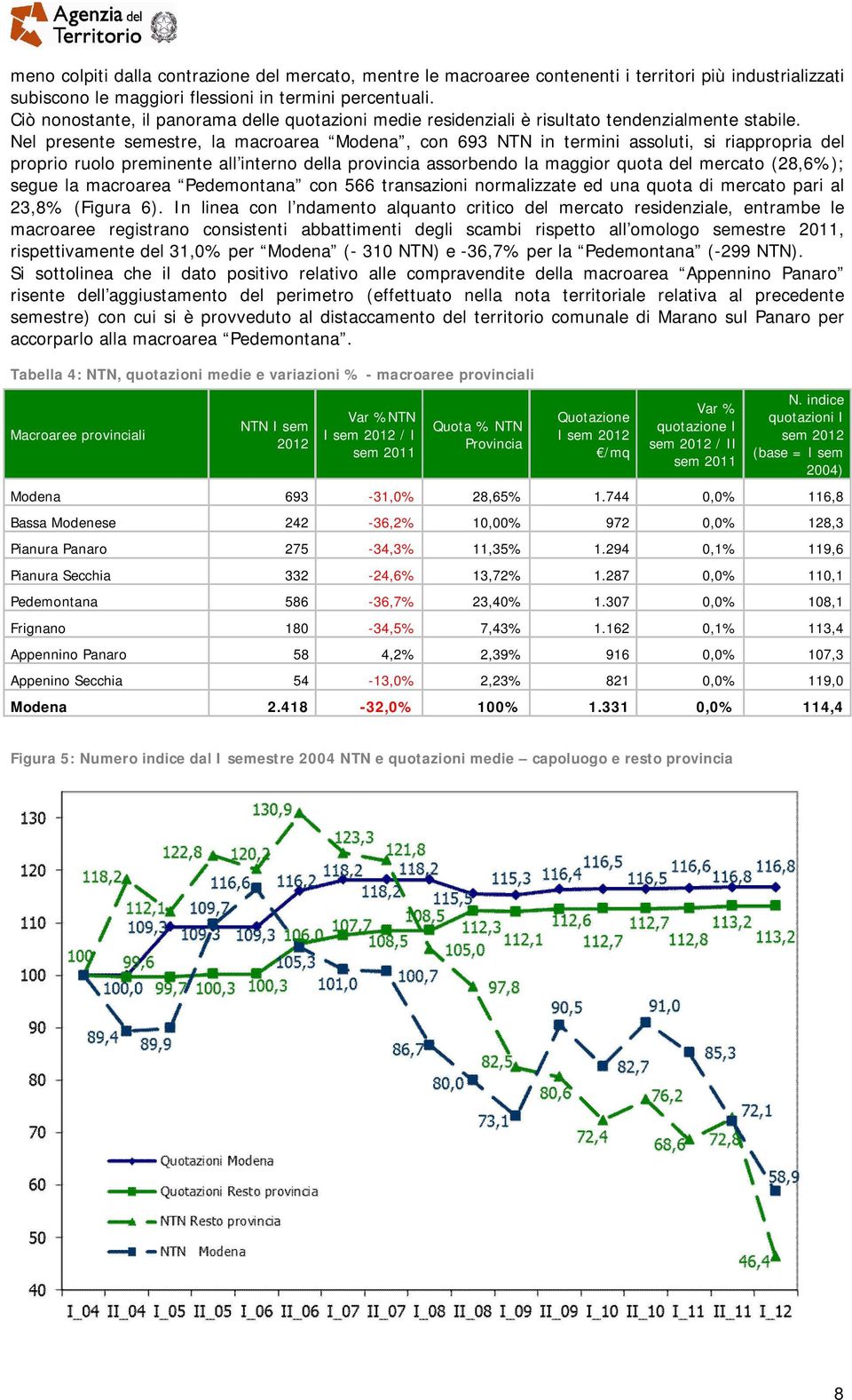 Nel presente semestre, la macroarea Modena, con 693 NTN in termini assoluti, si riappropria del proprio ruolo preminente all interno della provincia assorbendo la maggior quota del mercato (28,6%);