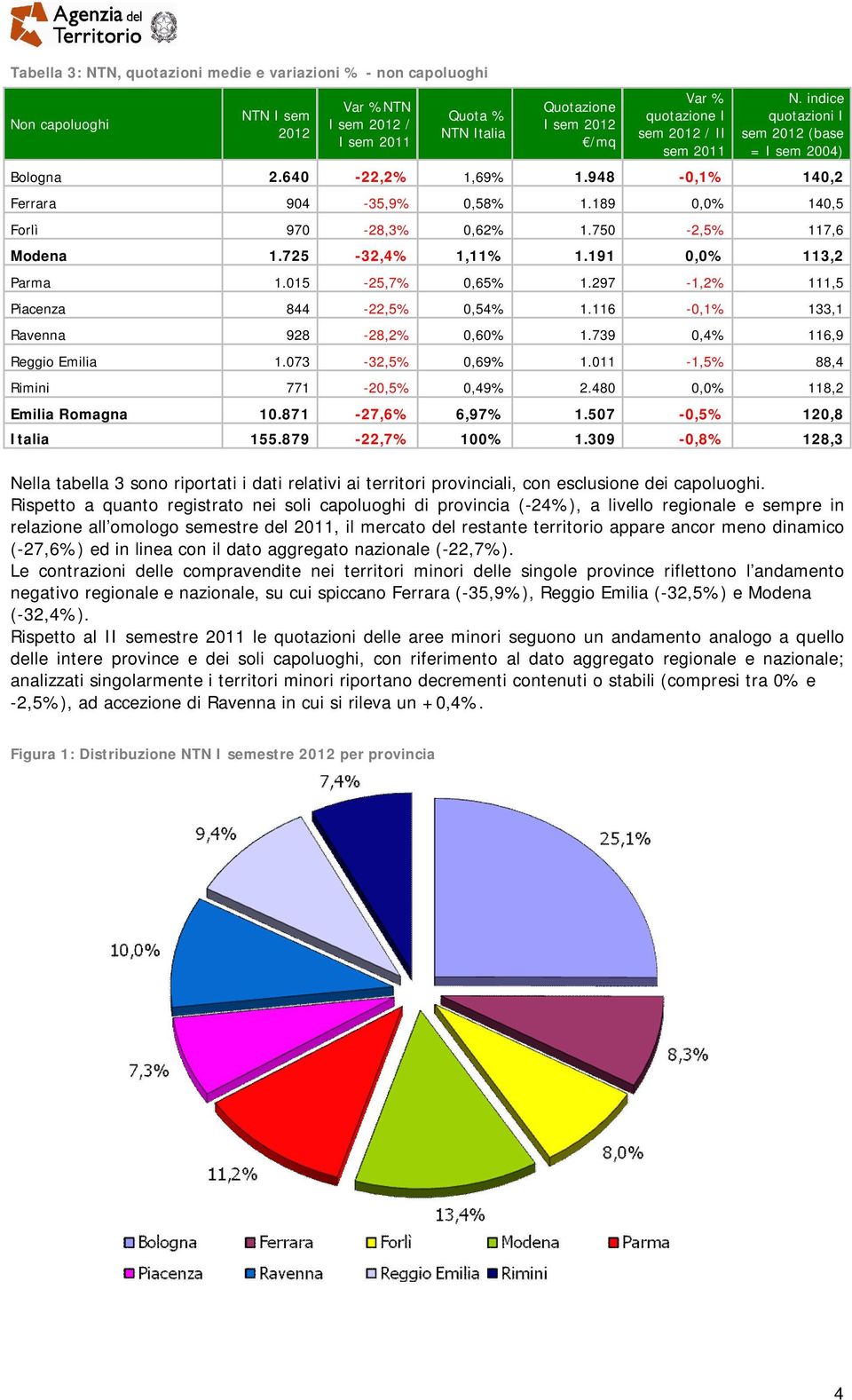 297-1,2% 111,5 Piacenza 844-22,5% 0,54% 1.116-0,1% 133,1 Ravenna 928-28,2% 0,60% 1.739 0,4% 116,9 Reggio Emilia 1.073-32,5% 0,69% 1.011-1,5% 88,4 Rimini 771-20,5% 0,49% 2.