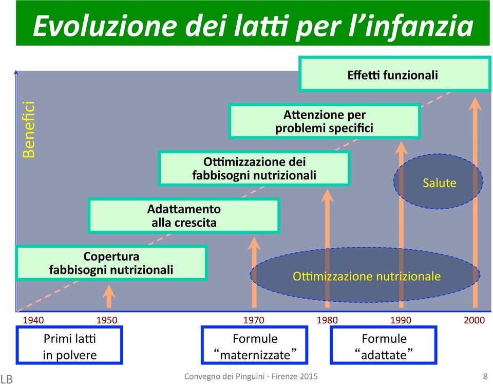 Copertura fabbisogni nutrizionali OOmizzazione nutrizionale 1940 1950 1970 1980 1990