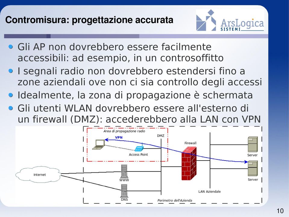 ove non ci sia controllo degli accessi Idealmente, la zona di propagazione è schermata Gli