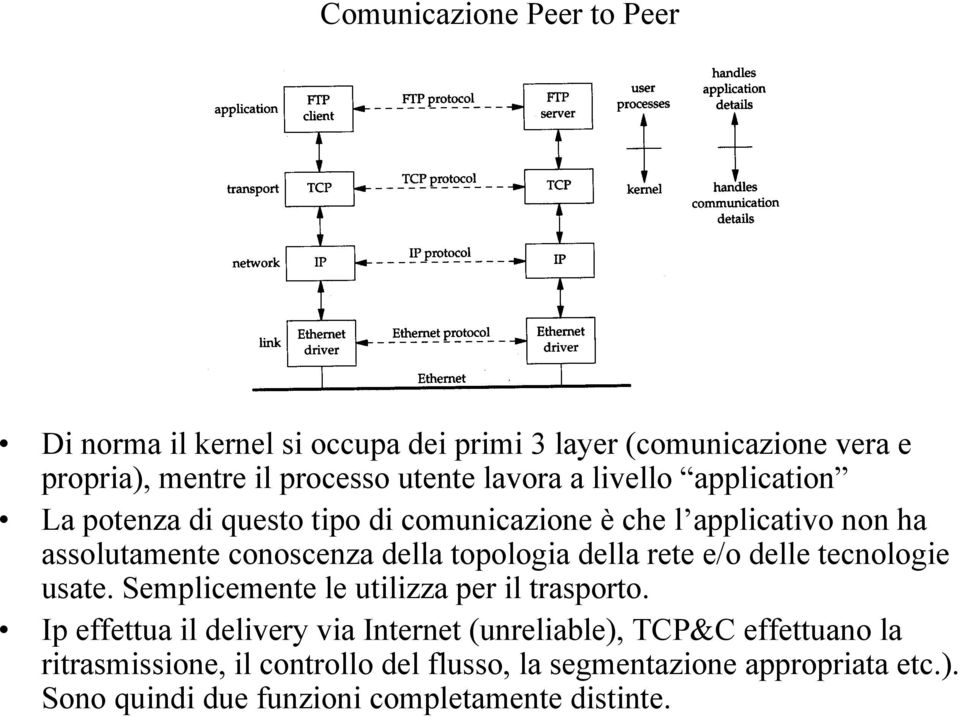 topologia della rete e/o delle tecnologie usate. Semplicemente le utilizza per il trasporto.