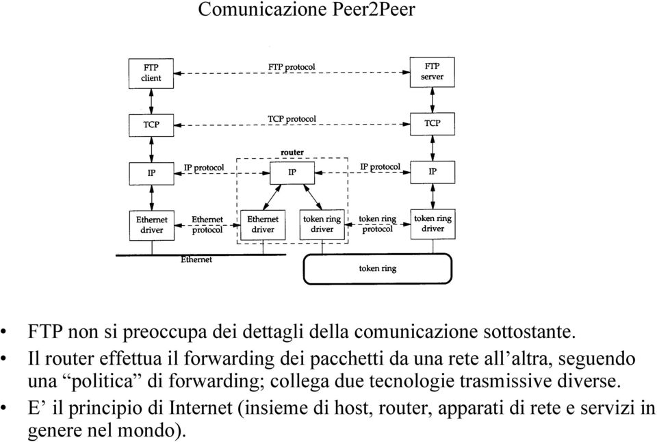 Il router effettua il forwarding dei pacchetti da una rete all altra, seguendo una