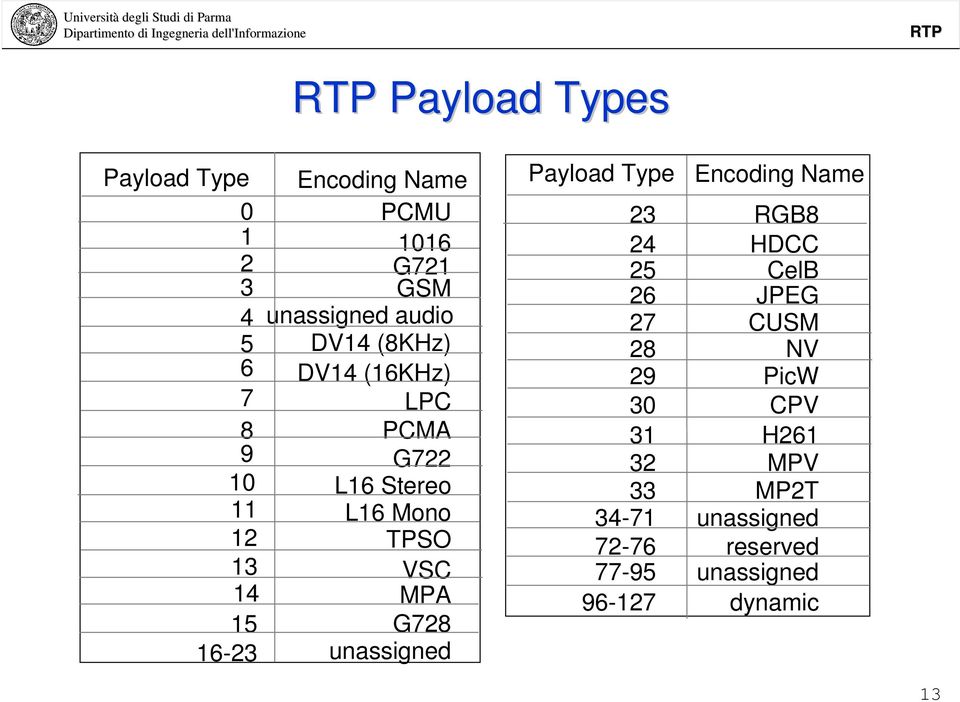 G728 16-23 unassigned Payload Type Encoding Name 23 RGB8 24 HDCC 25 CelB 26 JPEG 27 CUSM 28 NV