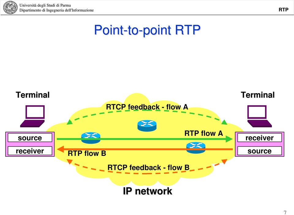 receiver flow B RTCP feedback -