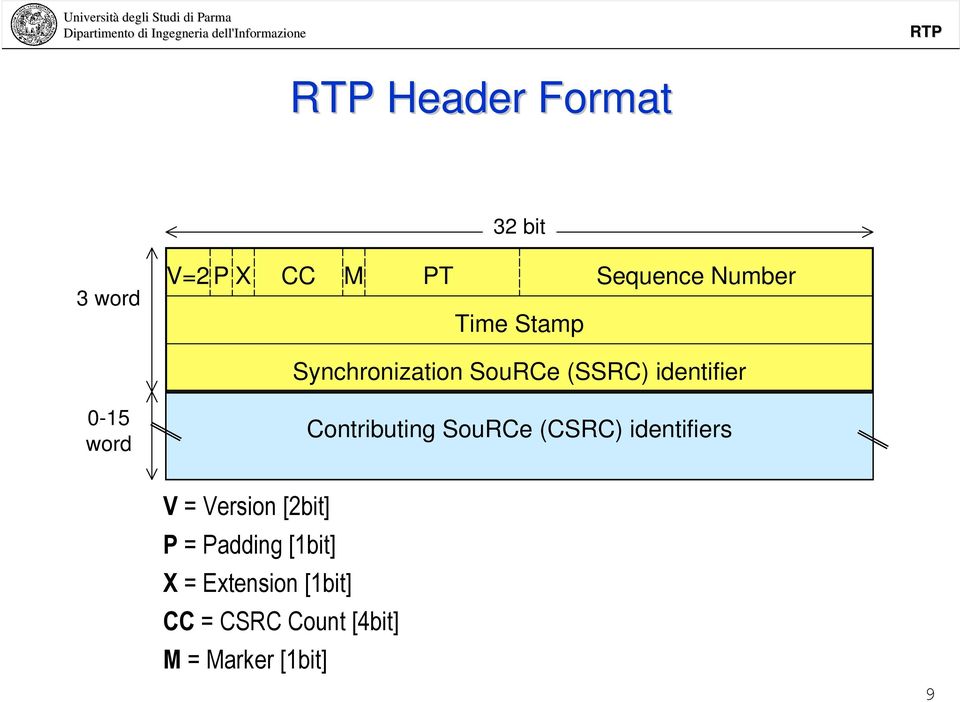 Contributing SouRCe (CSRC) identifiers V = Version [2bit] P =