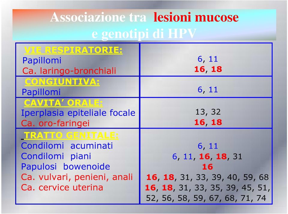 oro-faringei TRATTO GENITALE: Condilomi acuminati Condilomi piani Papulosi bowenoide Ca.