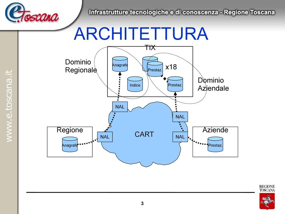 Dominio Aziendale NAL NAL Regione