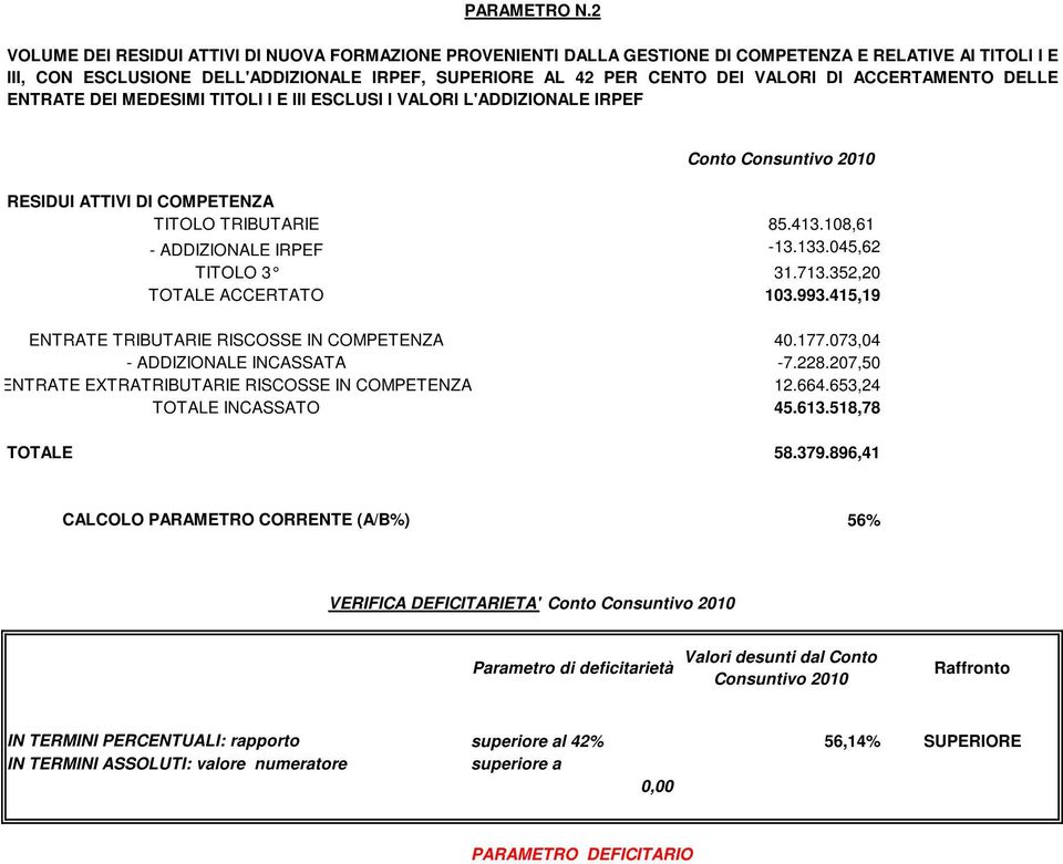 DI ACCERTAMENTO DELLE ENTRATE DEI MEDESIMI TITOLI I E III ESCLUSI I VALORI L'ADDIZIONALE IRPEF Conto RESIDUI ATTIVI DI COMPETENZA TITOLO TRIBUTARIE 85.413.108,61 - ADDIZIONALE IRPEF -13.133.