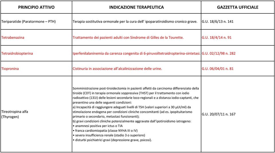 91 Tetraidrobiopterina Iperfenilalaninemia da carenza congenita di 6-piruvoiltetraidropterina-sintetasi. G.U. 02/12/98 n. 282 Tiopronina Cistinuria in associazione all alcalinizzazione delle urine. G.U. 06/04/01 n.