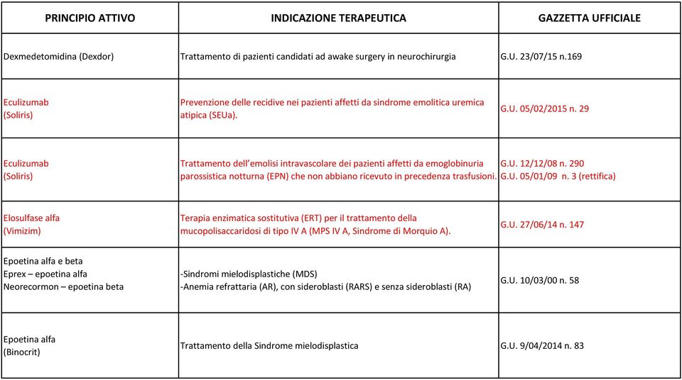29 Eculizumab (Soliris) Trattamento dell emolisi intravascolare dei pazienti affetti da emoglobinuria G.U. 12/12/08 n.