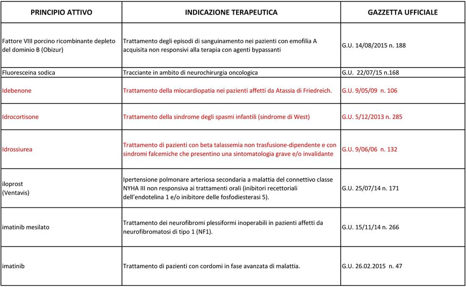 106 Idrocortisone Trattamento della sindrome degli spasmi infantili (sindrome di West) G.U. 5/12/2013 n.