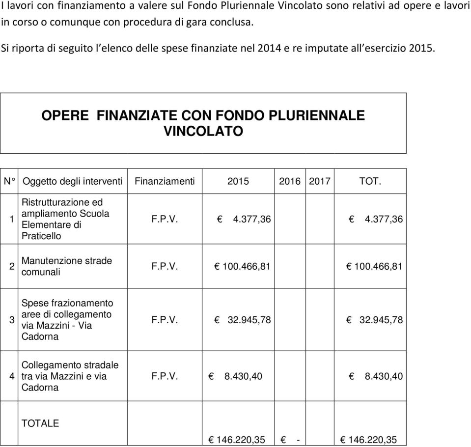 OPERE FINANZIATE CON FONDO PLURIENNALE VINCOLATO N Oggetto degli interventi Finanziamenti 2015 2016 2017 TOT.