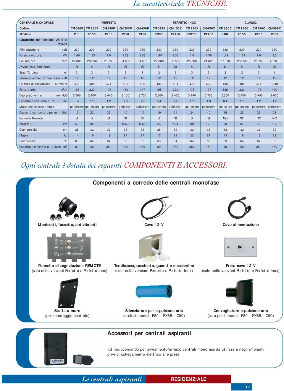 PX450 C80 C150 C250 C500 Caratteristiche tecniche Unità di misura Alimentazione volt 230 230 230 230 230 230 230 230 230 230 230 230 230 Potenza motore kw 1,49 1,33 1,6 1,38 1,58 1,49 1,33 1,6 1,58