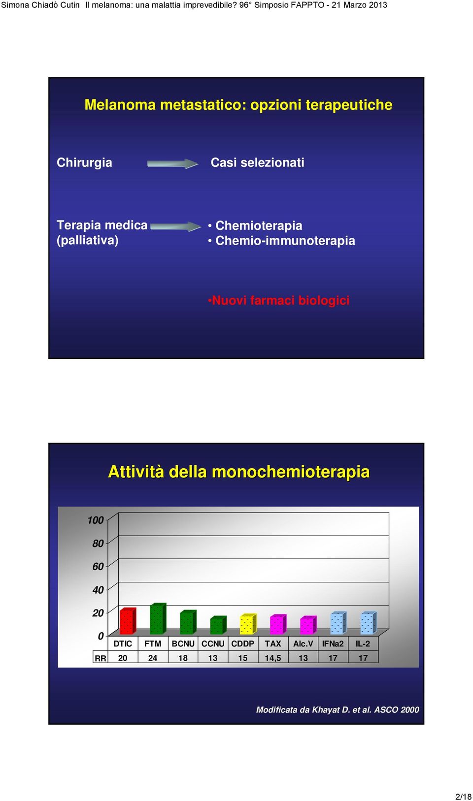 Attività della monochemioterapia 100 80 60 40 20 0 DTIC FTM BCNU CCNU CDDP TAX Alc.