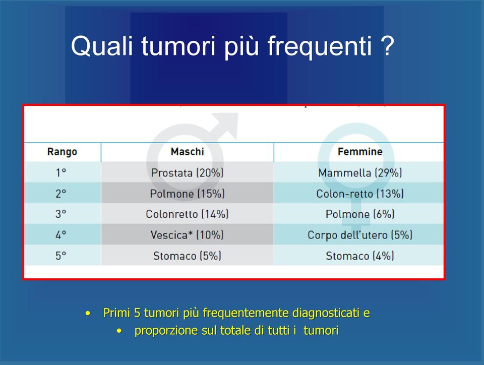 frequentemente diagnosticati