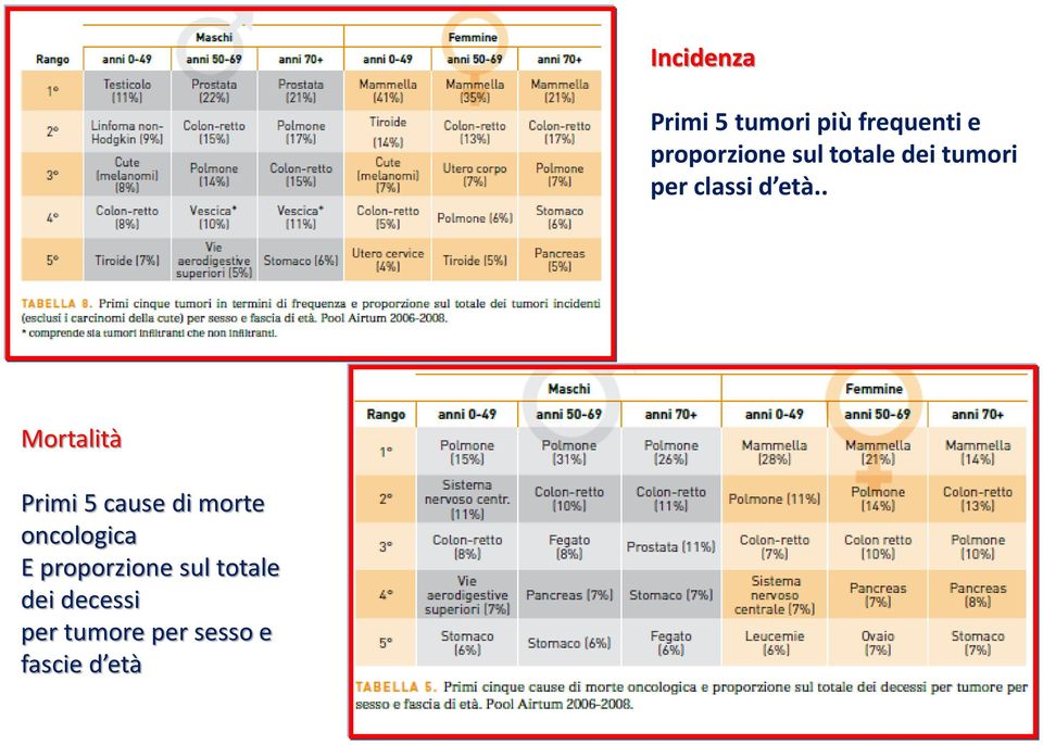 . Mortalità Primi 5 cause di morte oncologica E