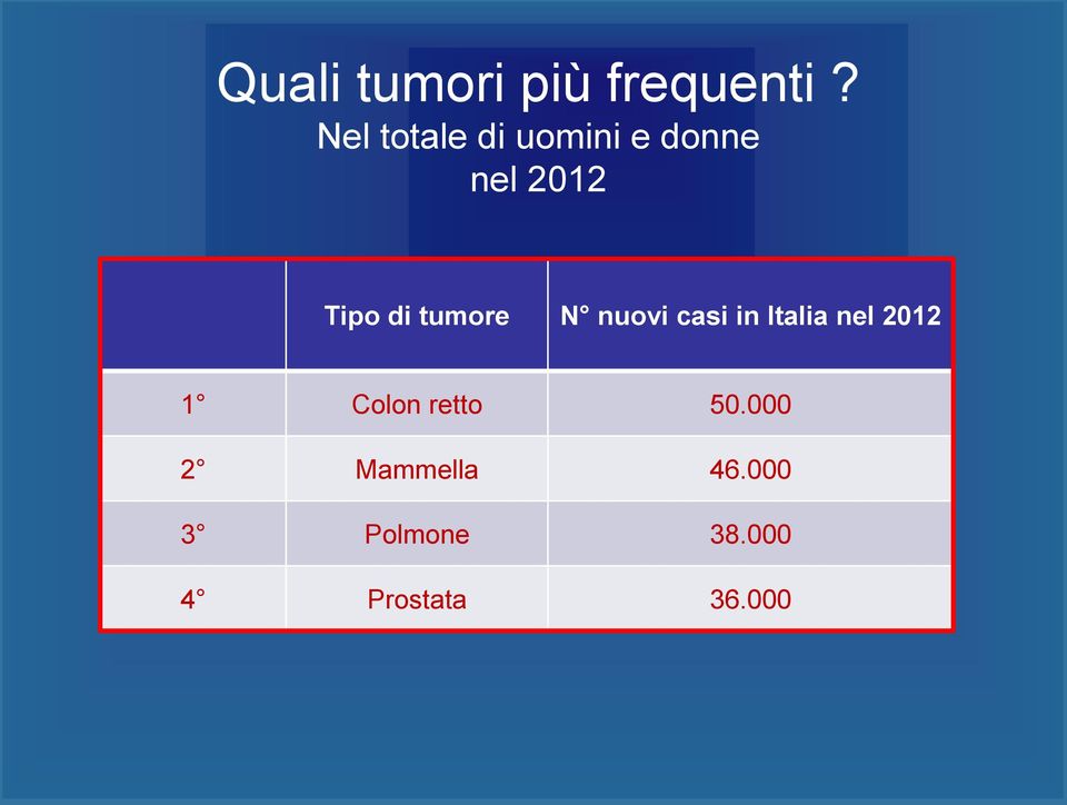 tumore N nuovi casi in Italia nel 2012 1 Colon