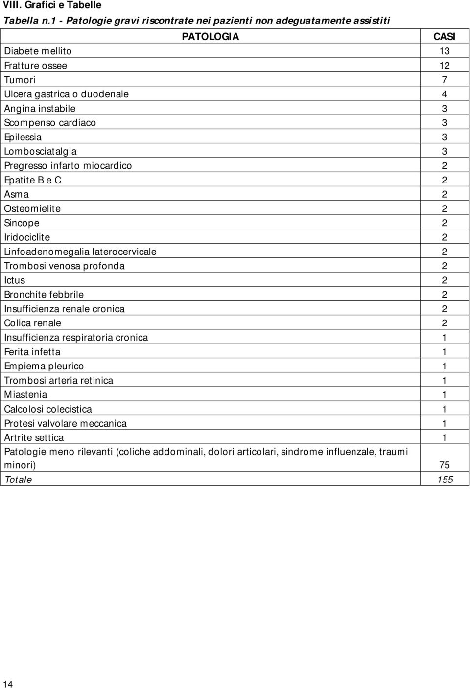 cardiaco 3 Epilessia 3 Lombosciatalgia 3 Pregresso infarto miocardico 2 Epatite B e C 2 Asma 2 Osteomielite 2 Sincope 2 Iridociclite 2 Linfoadenomegalia laterocervicale 2 Trombosi venosa profonda 2