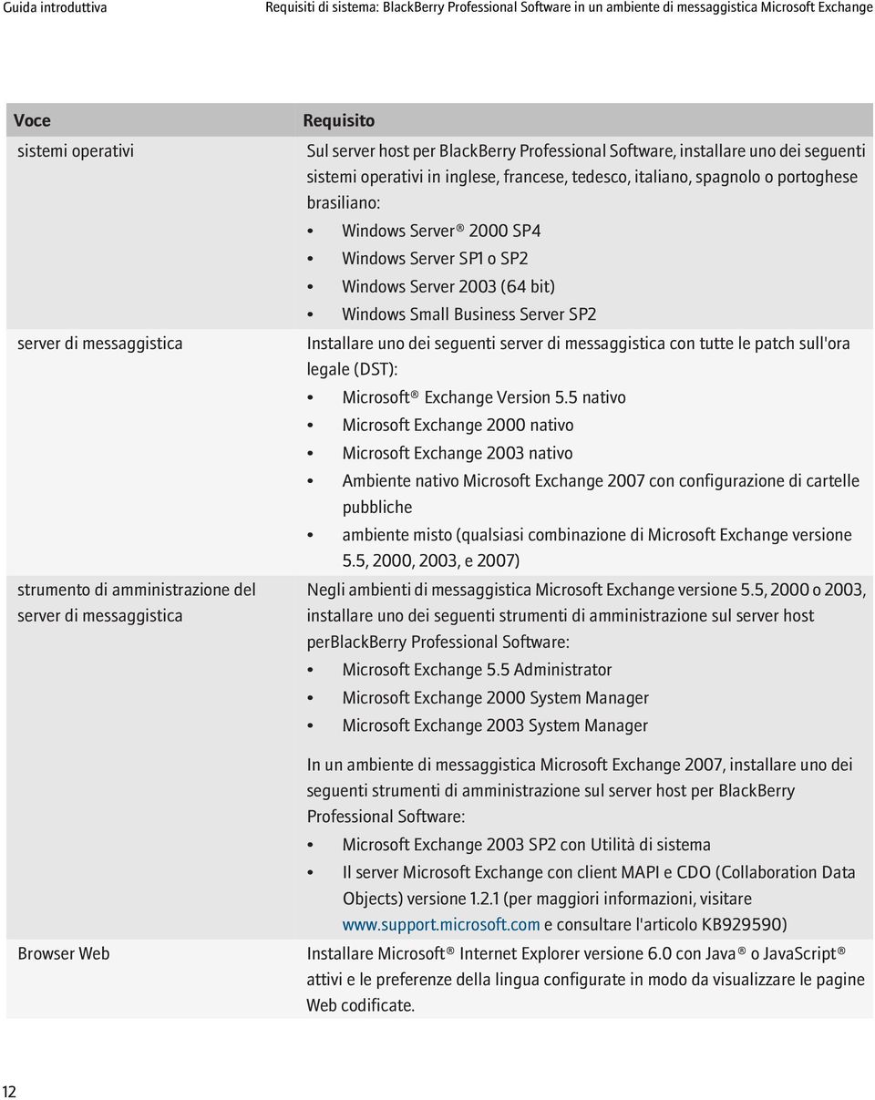 brasiliano: Windows Server 2000 SP4 Windows Server SP1 o SP2 Windows Server 2003 (64 bit) Windows Small Business Server SP2 Installare uno dei seguenti server di messaggistica con tutte le patch