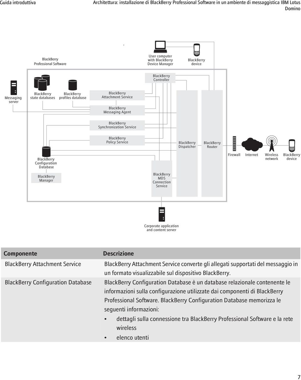 BlackBerry Configuration Database è un database relazionale contenente le informazioni sulla configurazione utilizzate dai componenti di BlackBerry Professional