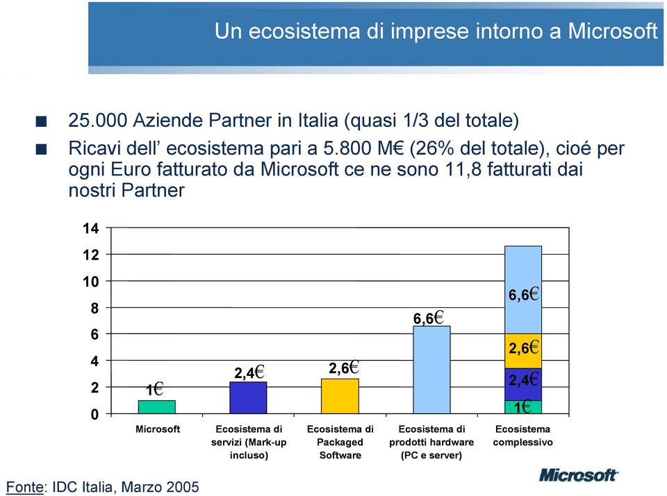 800 M (26% del totale), cioé per ogni Euro fatturato da Microsoft ce ne sono 11,8 fatturati dai nostri Partner 14 12
